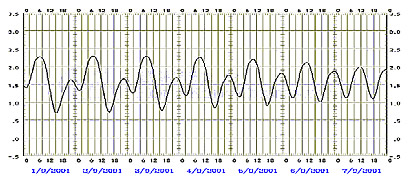 high and low tide graph