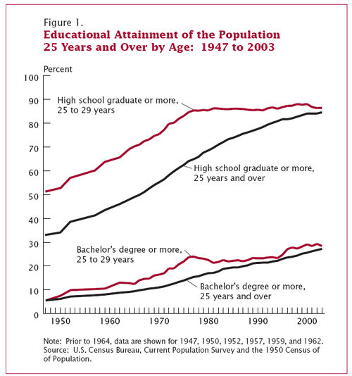 Educational Attainment In The United States Psychology Wiki