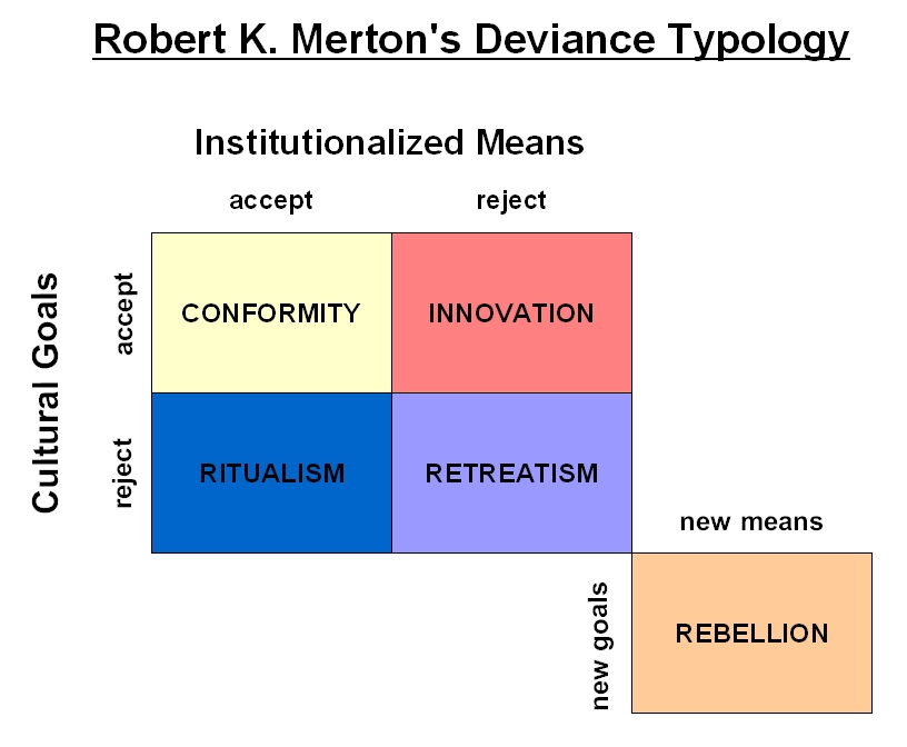 Social Structure And Anomie Merton