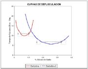 Curvas de defloculación