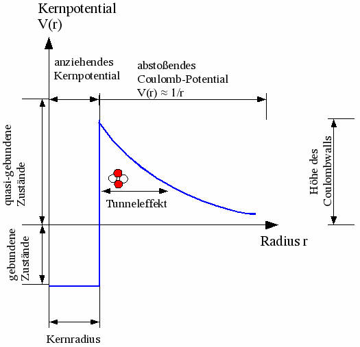 Alpha-Zerfall – Physik