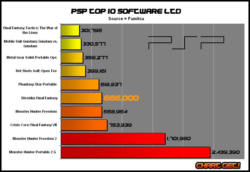 PlayStation Portable Video Game Sales Wiki Video Game Sales, Charts