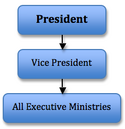 Presidential Cabinet