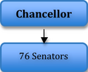 Legislative senate hierarchy