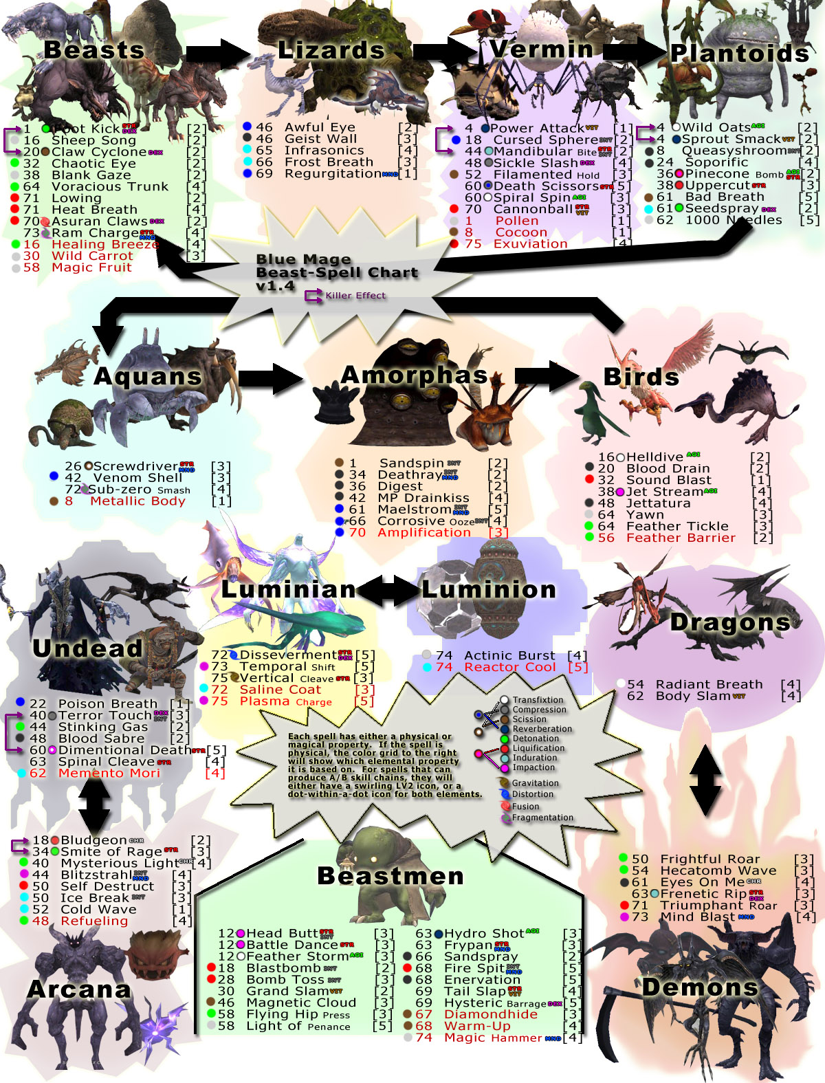 Graphical Beast Correlation Chart - FFXIclopedia, the Final Fantasy XI