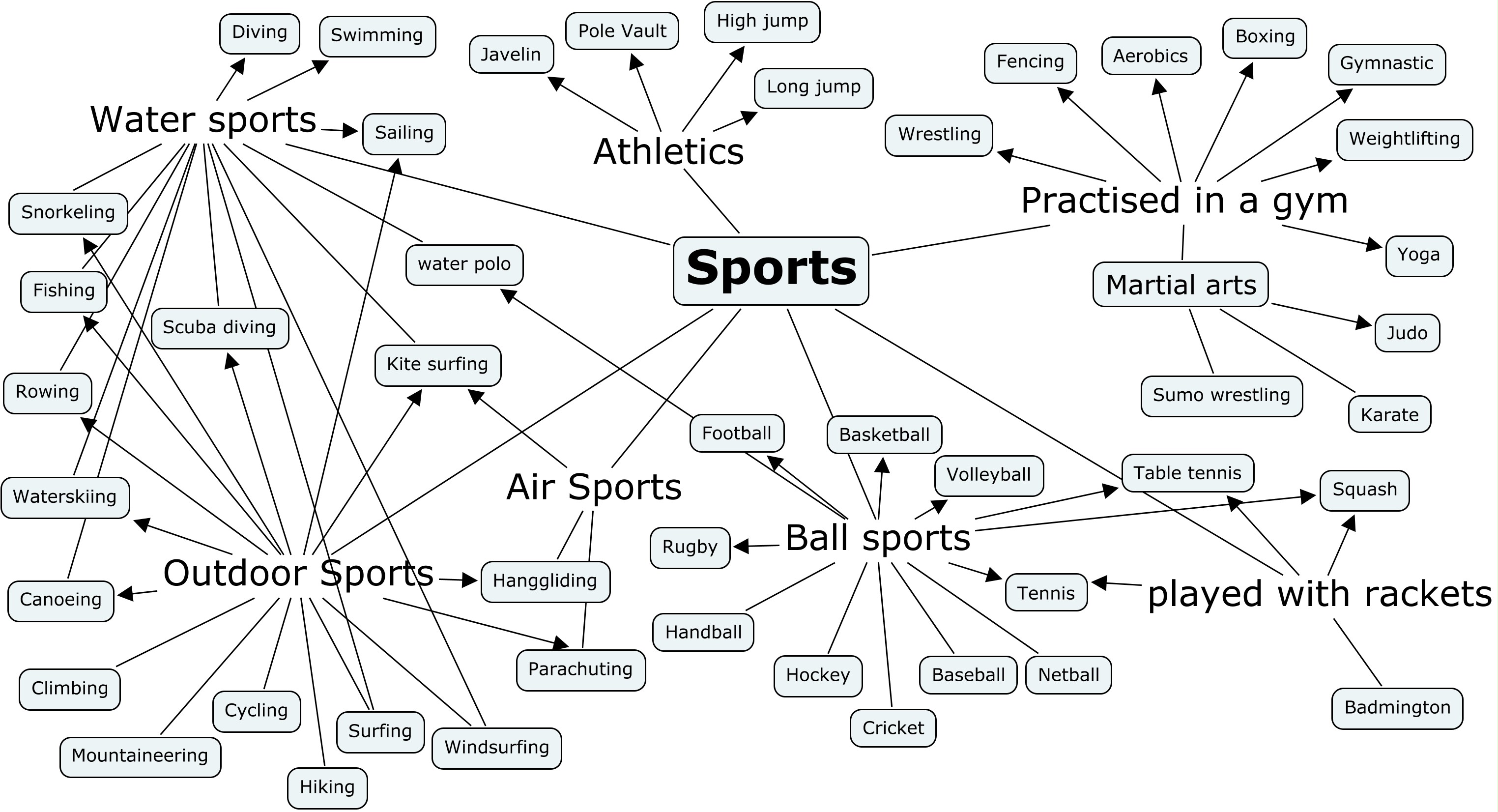 Concept map A for Athlete