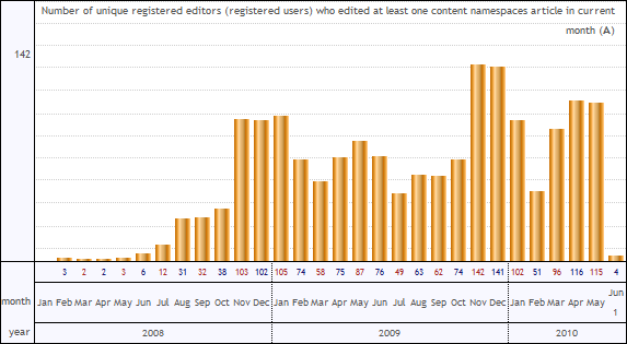 Wiki Stats (June 1, 2010)