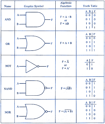 Logic Gates - BMET Wiki