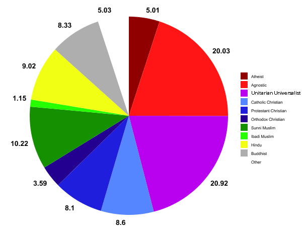 religion percentages