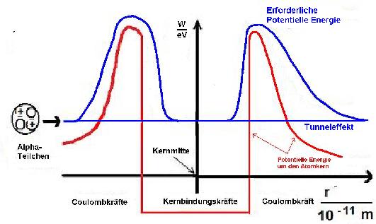 Tunneleffekt – Theoriefinder Wiki