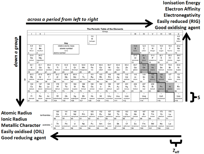 Trends In The Periodic Table Chemistry Kizaspeedy