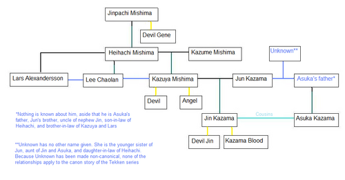 Mishima and Kazama Family Tree