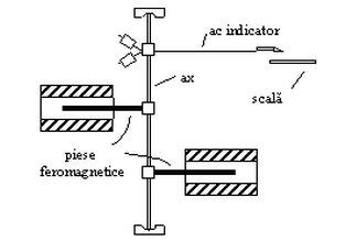 Instrument feromagnetic de tip logometric