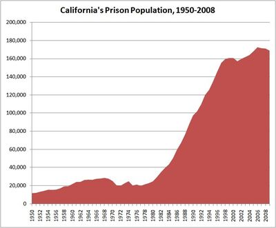 California prison population timeline