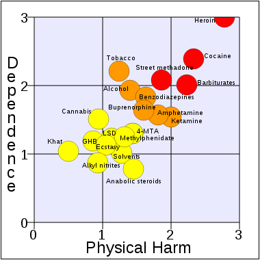 Harm_of_drugs_chart.png