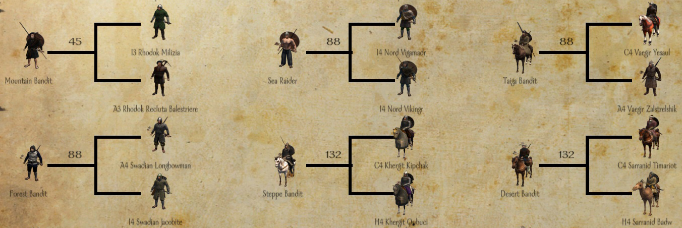 clash of kings troop tree