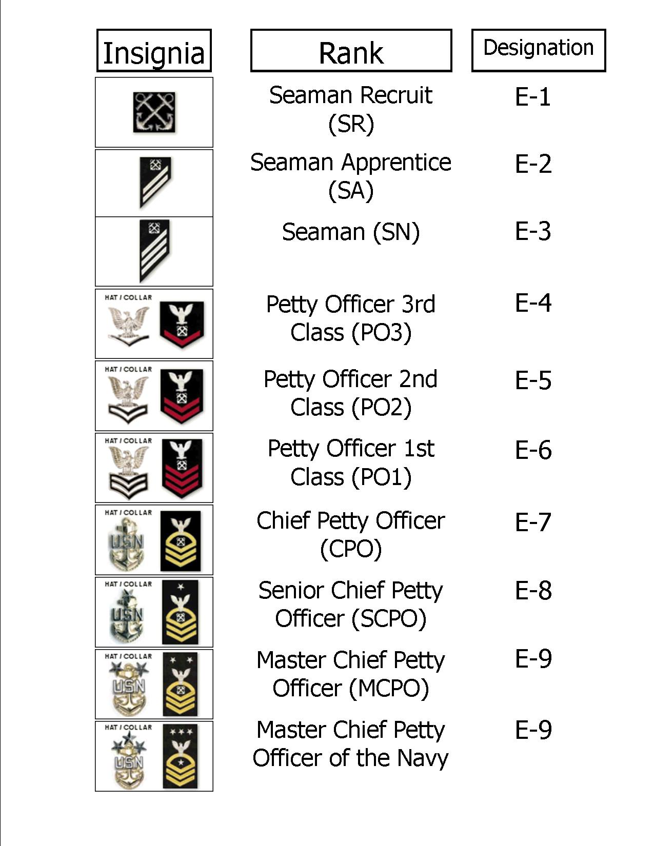 highest enlisted rank navy