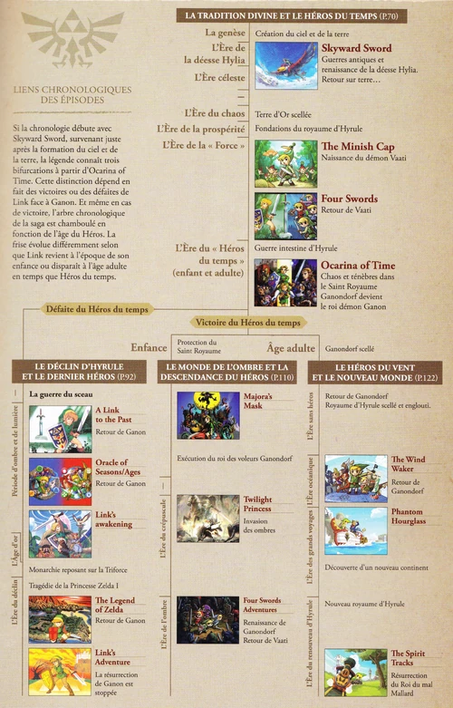 Chronologie des Zelda ZeldaWiki Wikia