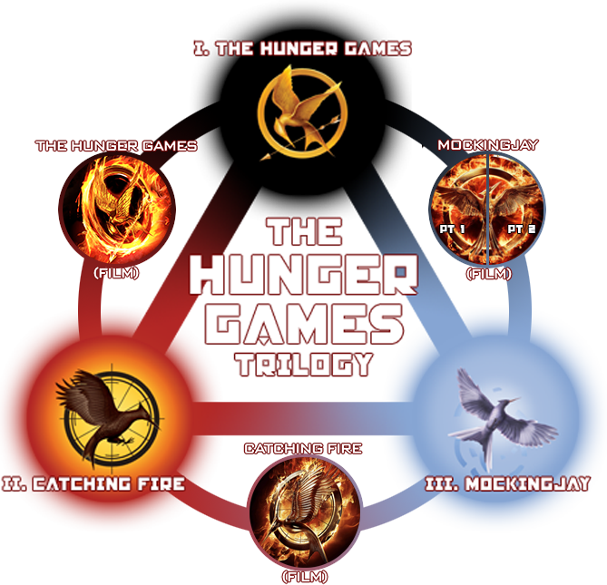 All The Hunger Games Movies In Order