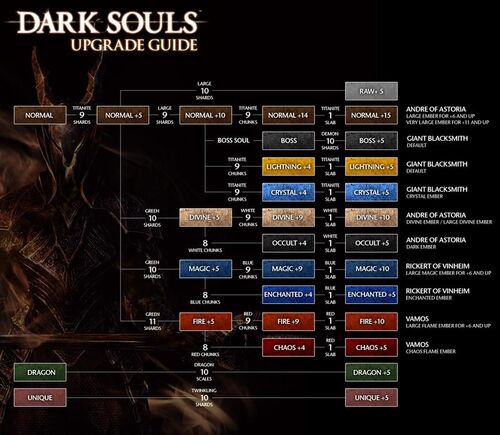 weapon modification dark souls wiki wikia parry chart ds3