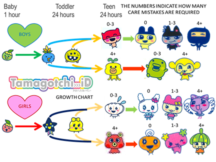 Tamagotchi App Evolution Chart 2018