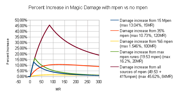 League Of Legends Adc Range Chart