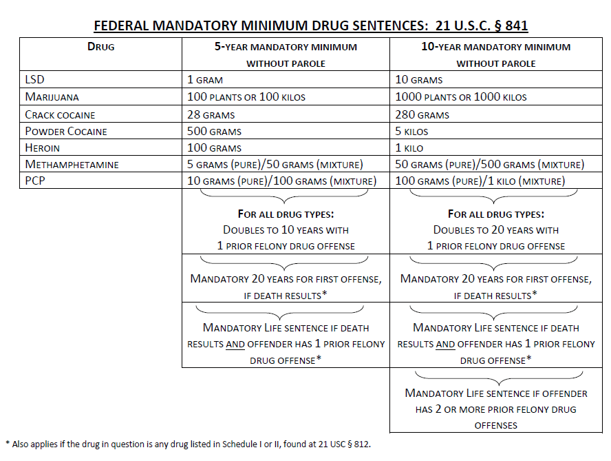 mandatory minimum sentence