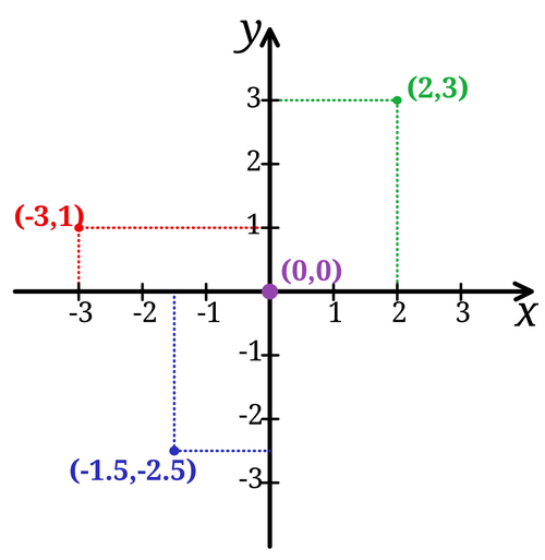 File:Cartesian-coordinate-system.svg - Psychology Wiki