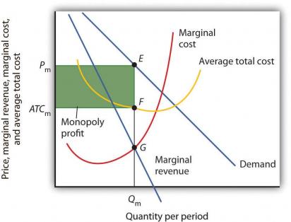 Monopoly - Central Economics Wiki