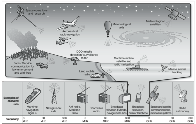 Spectrum management - The IT Law Wiki