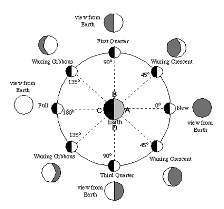 Moon - The Solar System Wiki